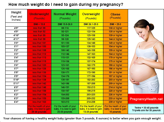 Pregnancy Average Weight Gain By Week Chart