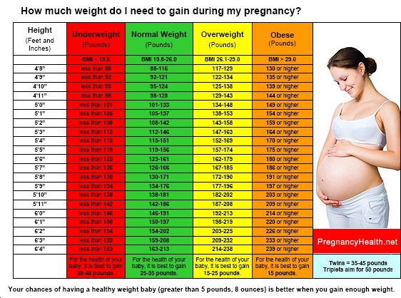 Pregnancy Weight Gain Chart By Month