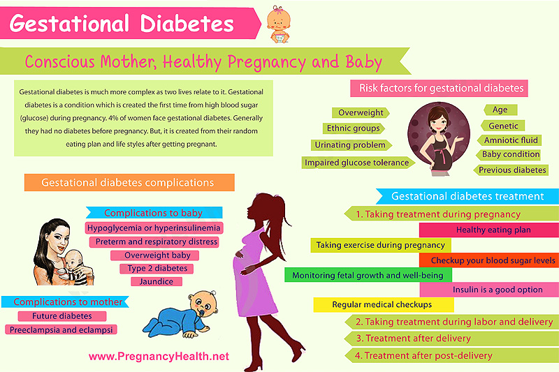 Gestational Diabetes Food Chart